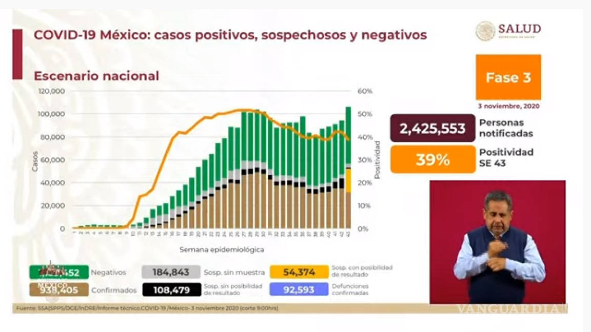 México registra al día de hoy 938 mil 405 casos de COVID-19; los decesos suman ya 92 mil 59