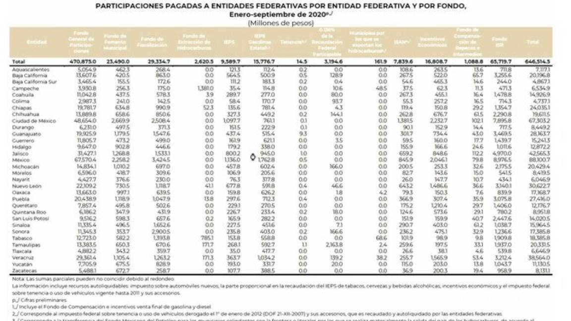 $!'Incongruentes': Se lanza AMLO contra plan de Alianza Federalista