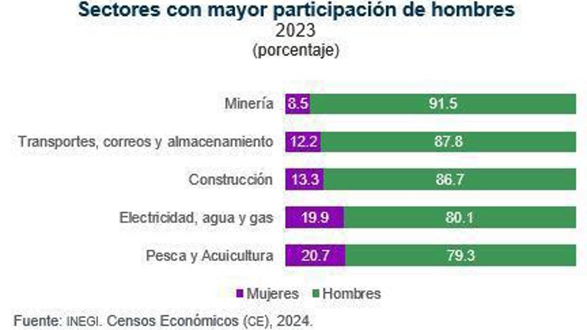 $!Actividades como minería y construcción mantienen alta participación masculina.