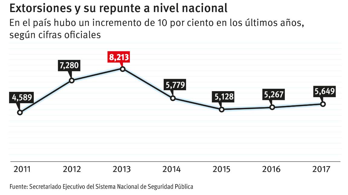 $!Repuntan extorsiones en el país durante 2017; al día se cometen 15
