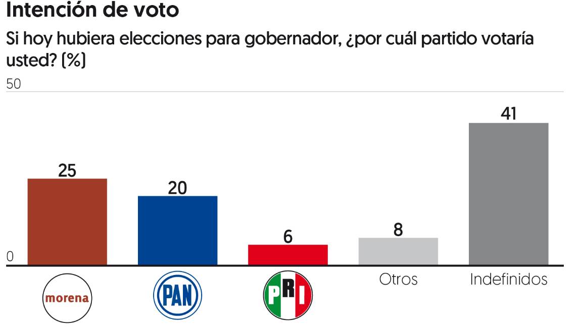 $!El PAN se tambalea en Baja California Sur; Morena lidera en Guerrero y Campeche