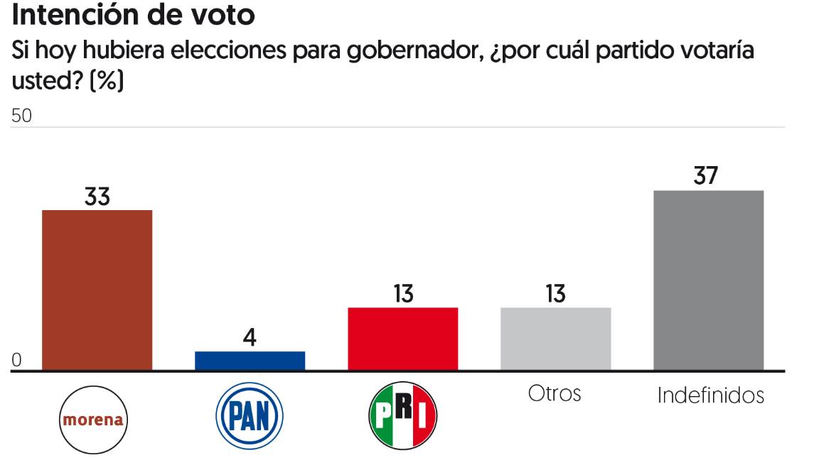 $!El PAN se tambalea en Baja California Sur; Morena lidera en Guerrero y Campeche