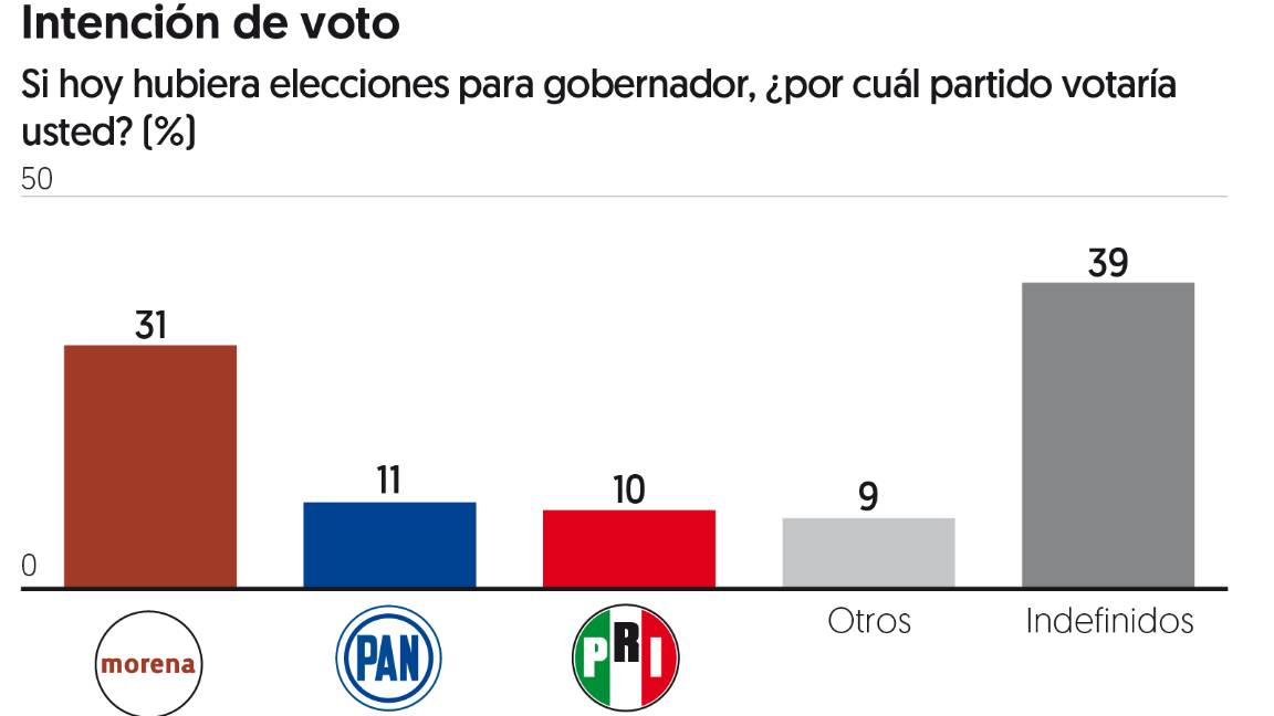 $!El PAN se tambalea en Baja California Sur; Morena lidera en Guerrero y Campeche