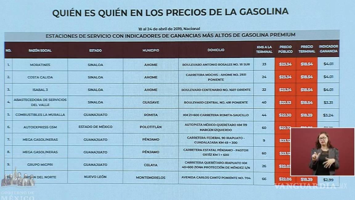 $!Ahome, Sinaloa y Fresnillo, Zacatecas con las gasolineras más caras: Profeco