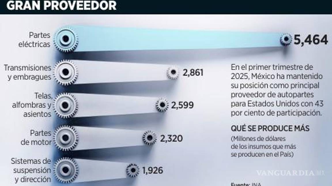 $!Por aranceles de Trump, industria de autopartes en México tendrá un impacto de 6 mil 289 mdd