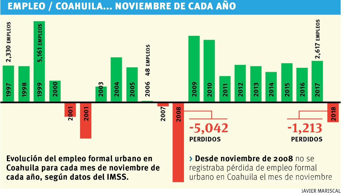 $!Pierde Coahuila 1,213 empleos en noviembre; en primer año del actual Gobierno se sumaron 29,101