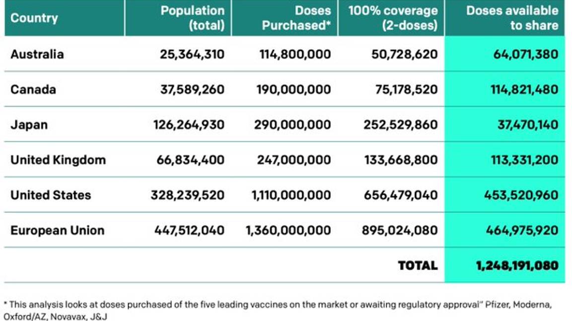 $!Países ricos tienen mil millones de vacunas más de las que necesitan