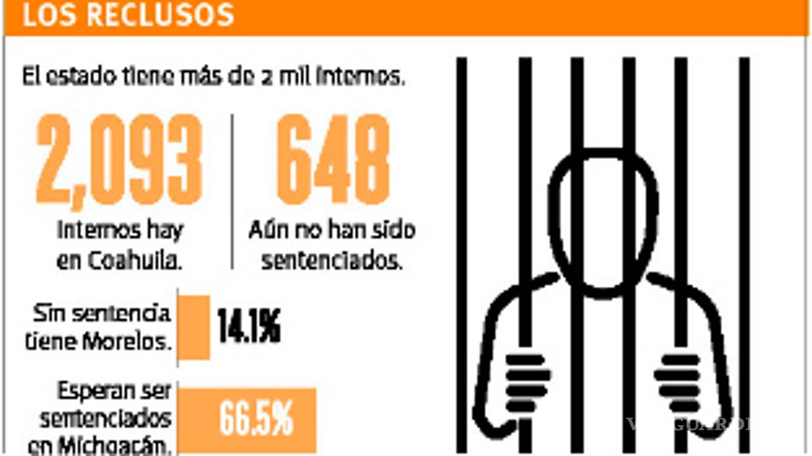 $!Sin sentencia 31% de los reclusos de Coahuila: INEGI