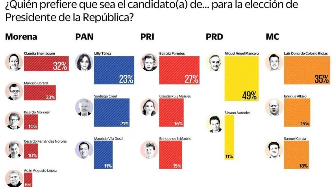 $!Ganaría Morena con cualquier ‘corcholata’, indica encuesta de Buendía &amp; Márquez