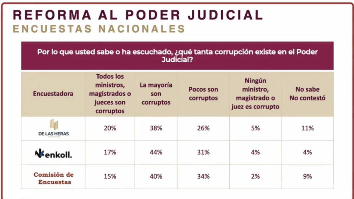 $!La mayoría ‘son corruptos’, opina la gente sobre el Poder Judicial; Sheinbaum presenta resultados de encuesta