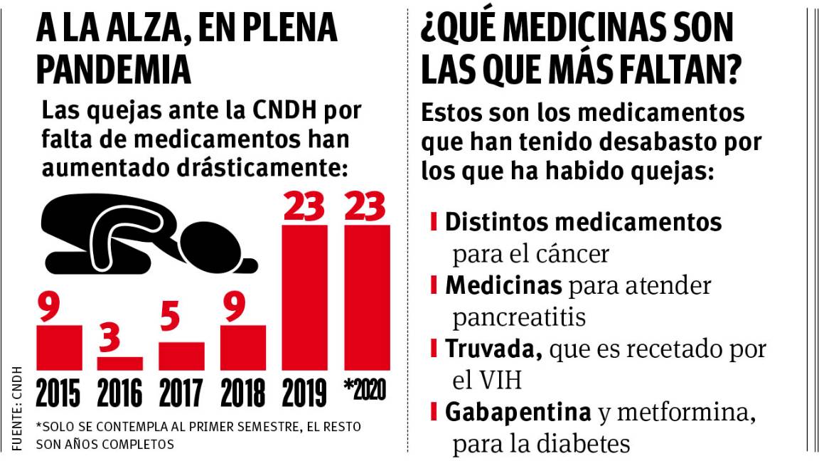 $!Se disparan quejas en IMSS, suben denuncias por desabasto de medicamentos en 1er semestre