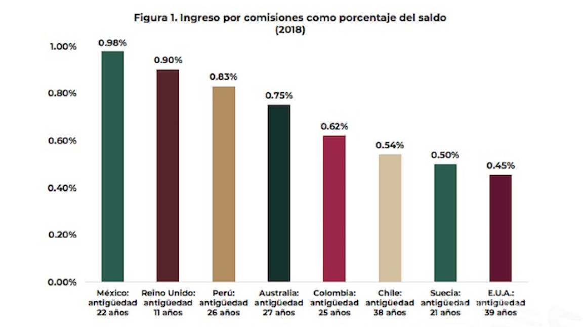$!En México las Afores cobran el doble de las comisiones que se pagan en EU, Suecia, Chile