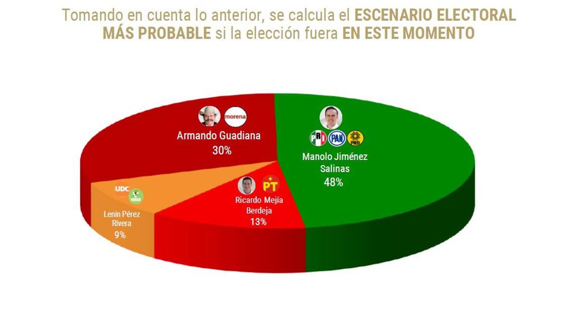 $!Al término de las precampañas en Coahuila ‘hay un primer lugar y dos terceros’: Galván de las Heras