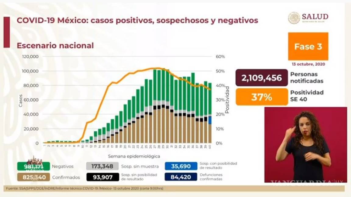 Muertes por COVID-19 en México ascienden a 84 mil 420; Secretaría de Salud registra 825 mil 340 contagios