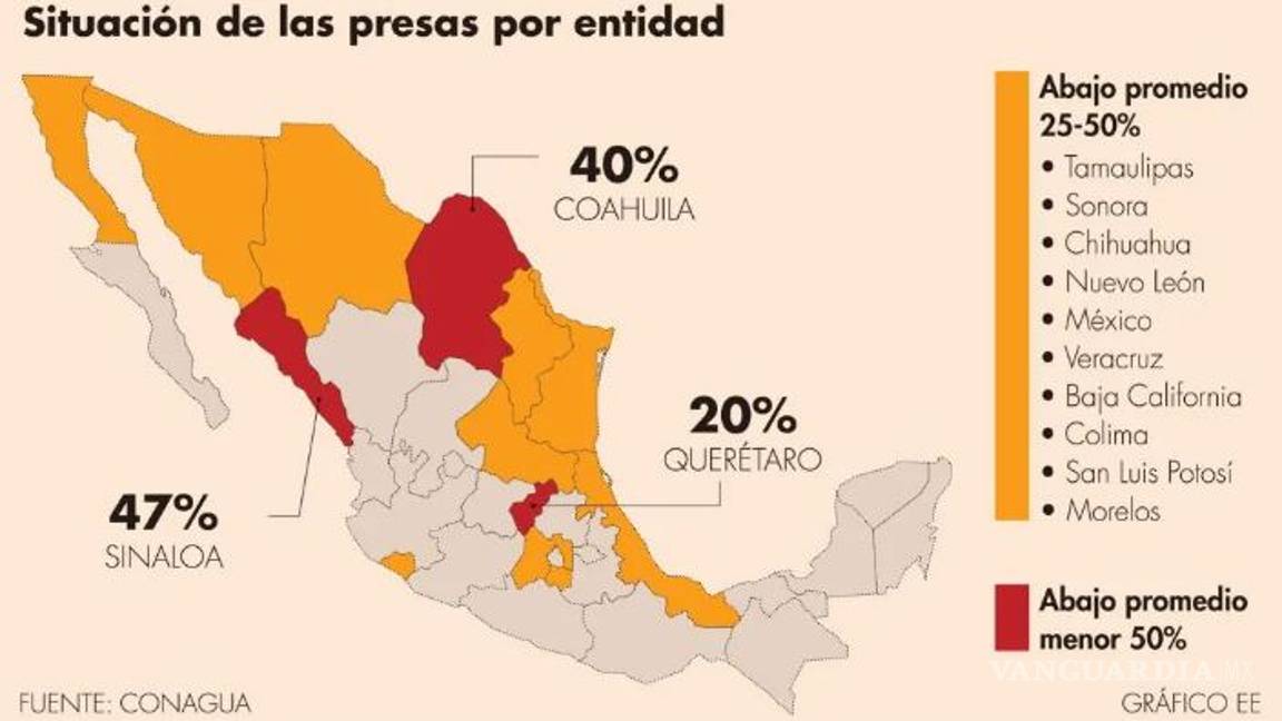 $!Coahuila, entre las 13 entidades con niveles alarmantemente bajos de agua en presas