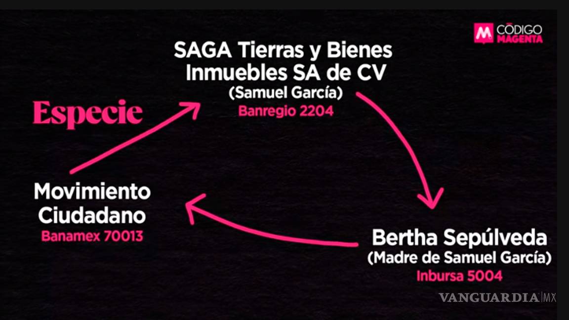 $!Padres de Samuel García realizaron millonarias transferencias a su hijo y a MC: Código Magenta