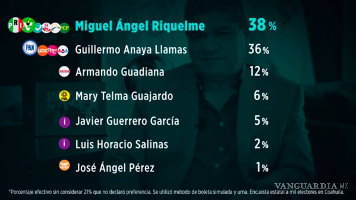 $!Arrancan parejos Riquelme y Anaya por la Gubernatura de Coahuila: Encuesta
