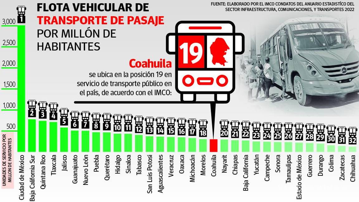 $!Coahuila fuera del Top 15 nacional en transporte público; podría afectar nearshoring: IMCO