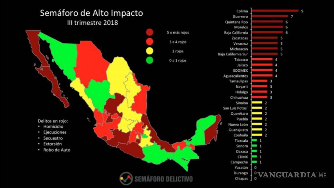 Coahuila, entre estados con menos ilícitos de alto impacto: Semáforo Delictivo