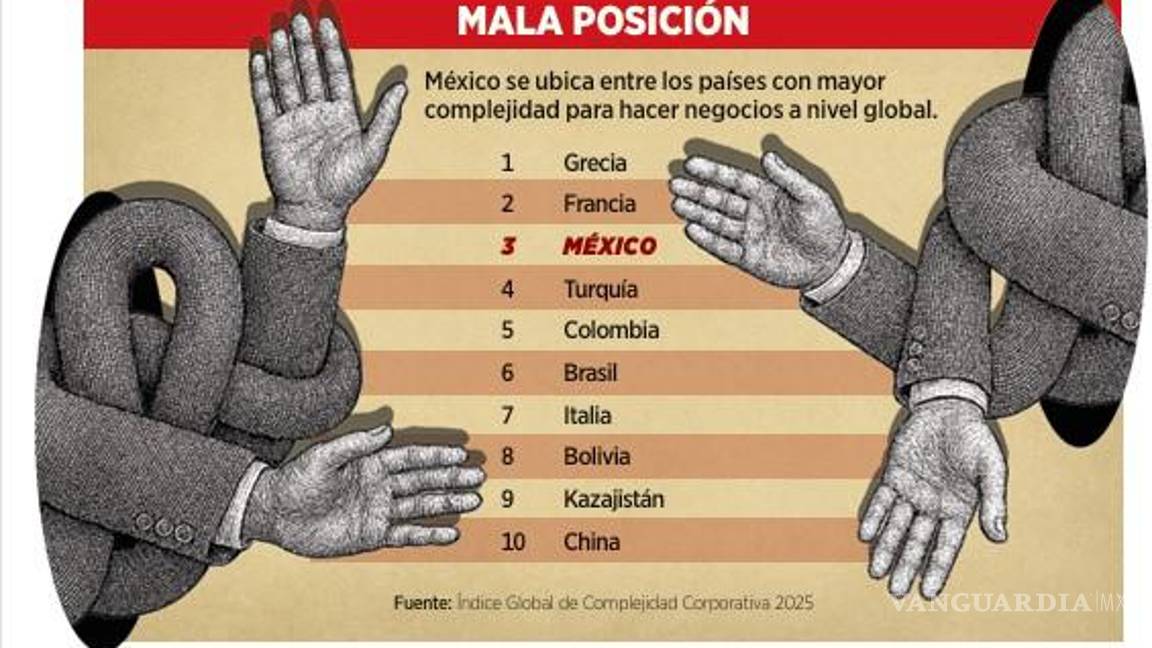 $!México es el tercer país más complejo para hacer negocios