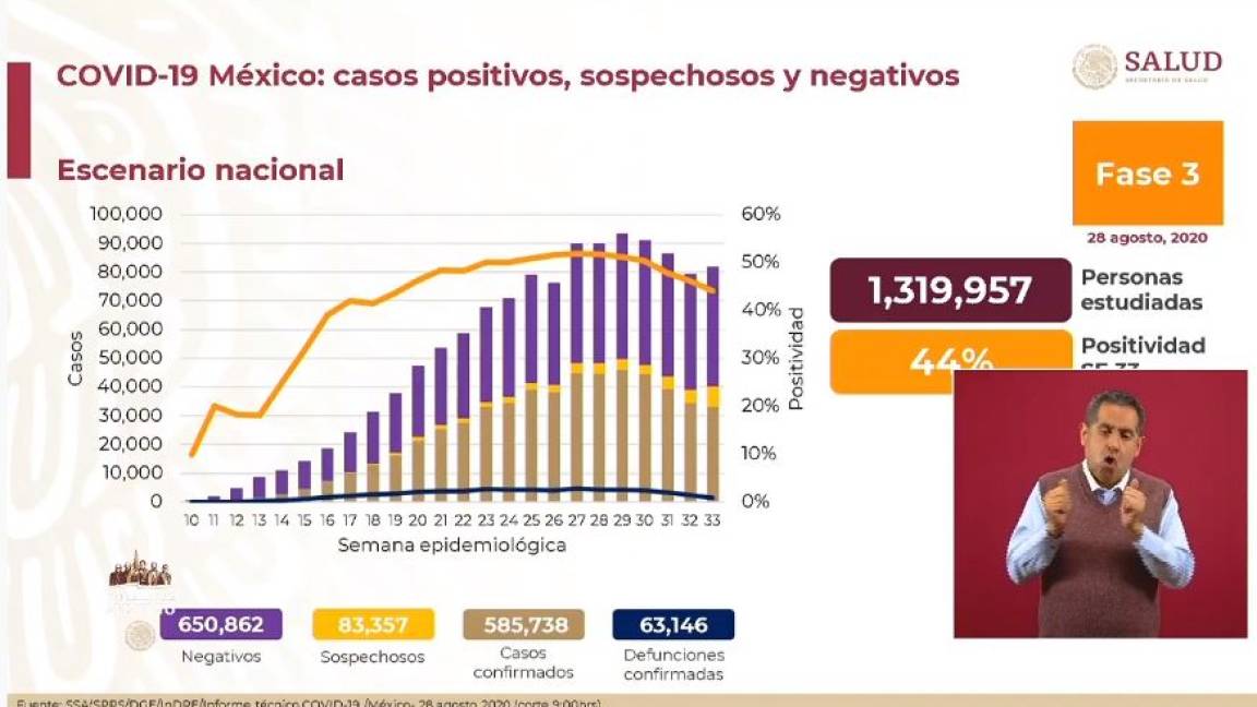 A 6 meses del primer caso de COVID-19 en México, registran más de 585 mil contagios y 63 mil 146 muertes