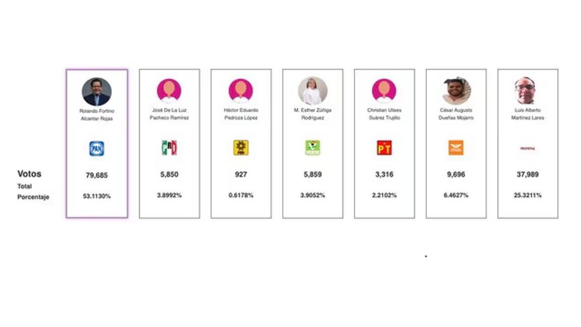 $!Paolita Suárez no ganó ni con el apoyo de Wendy Guevara y Las Perdidas