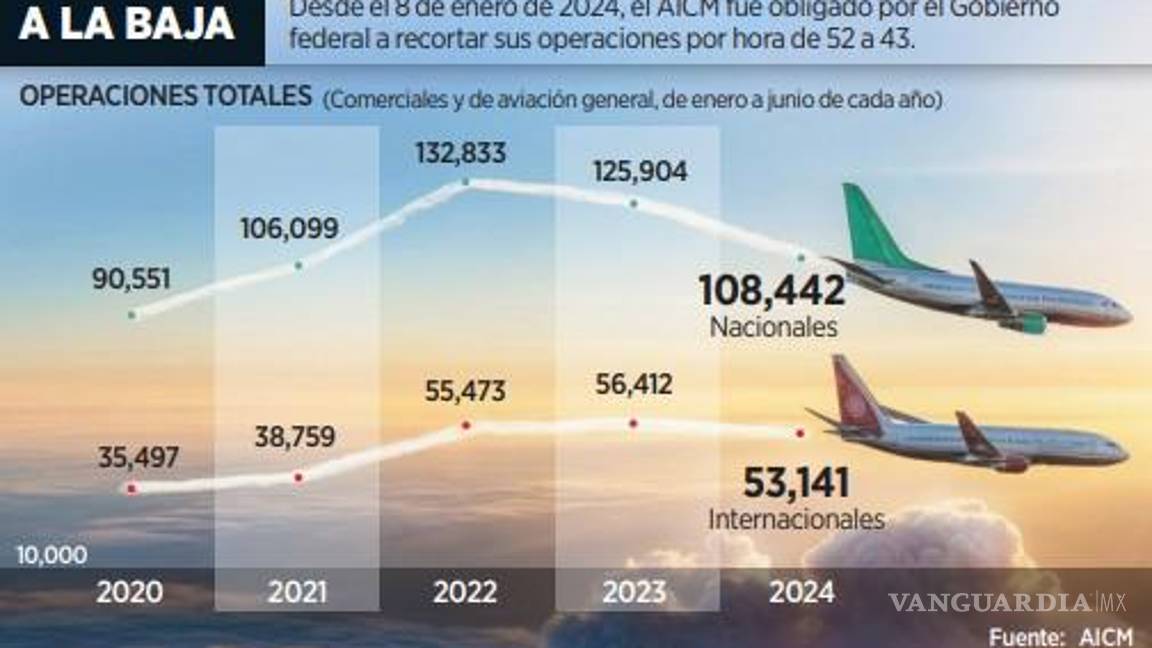 $!Afectan a viajeros reducción de operaciones del AICM
