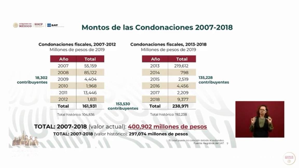 $!Felipe Calderón y Peña Nieto condonaron 400 mmdp en impuestos a 108 contribuyentes