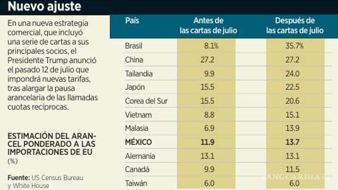 $!Sostiene México ventaja comercial ante aranceles de Trump