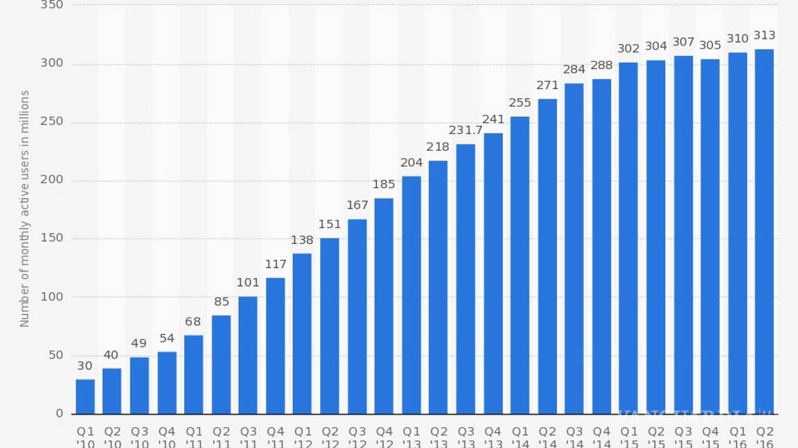 $!Twitter sigue grave, internado en terapia intensiva