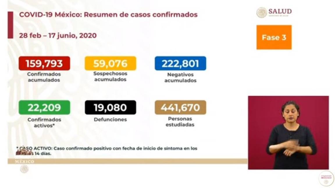 Supera México las 19 mil muertes por COVID-19 y se acerca a los 160 mil contagios