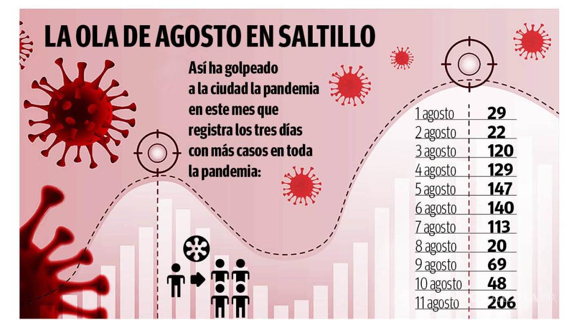 Tiene Saltillo nuevo récord de contagios; registra ciudad peor jornada con 206 nuevos casos