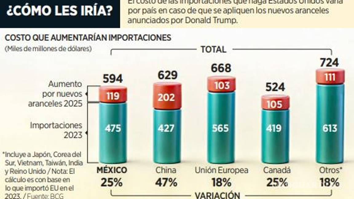 $!Aranceles de Trump provocarían un daño de 640 mil mdd