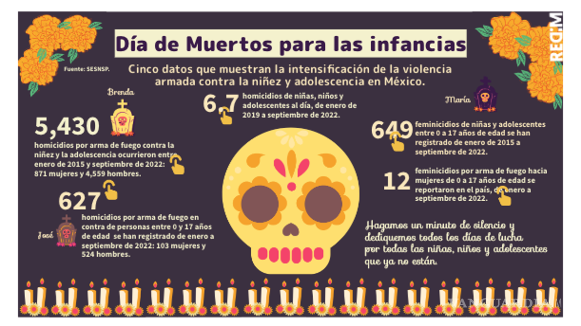 $!Crimen organizado asesina a 2 menores cada día; 627 niños fallecidos hasta septiembre