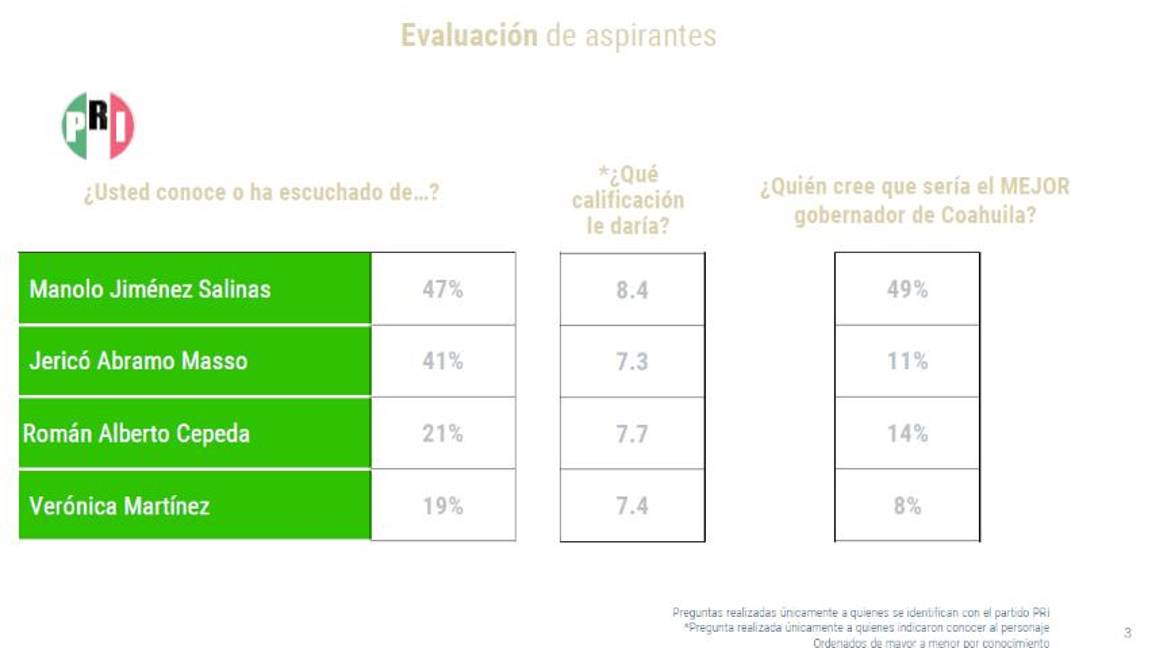 $!Manolo Jiménez mantiene las preferencias del priismo coahuilense para 2023