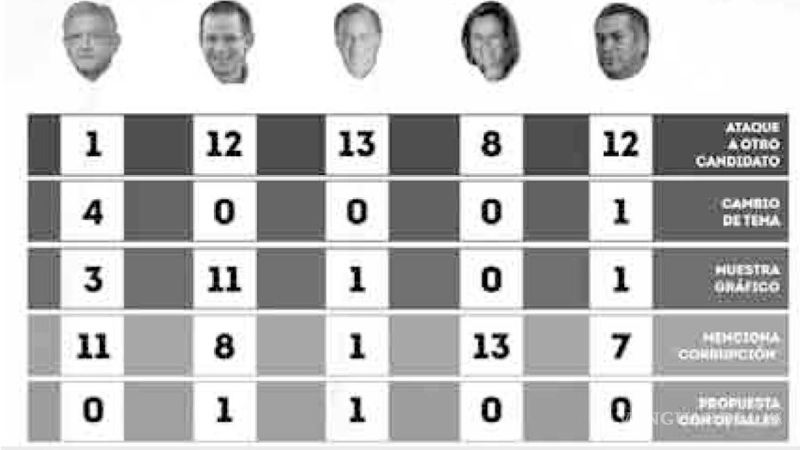 $!En el primer round por la Presidencia prevalecen acusaciones; 46 ataques... 2 propuestas