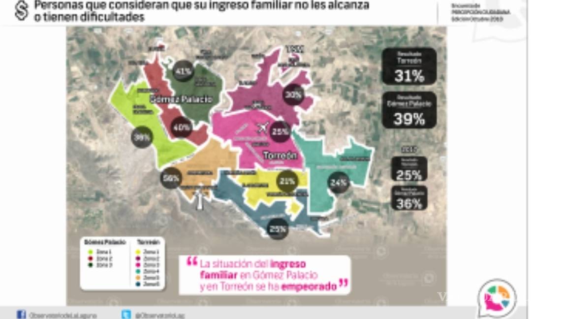 $!Mejora la percepción de seguridad en la zona metropolitana de La Laguna