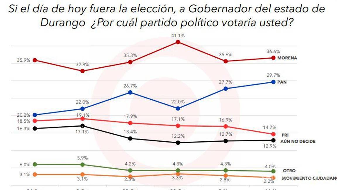 $!PAN perdería Durango; Morena aventaja carrera por gubernatura