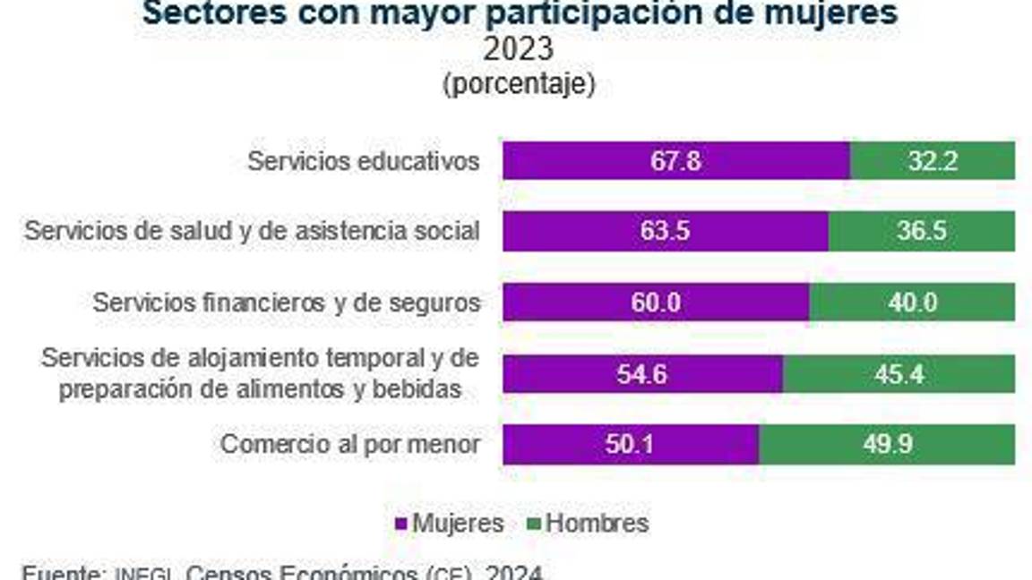 $!Mujeres representan casi 40 por ciento de la fuerza laboral en la entidad.