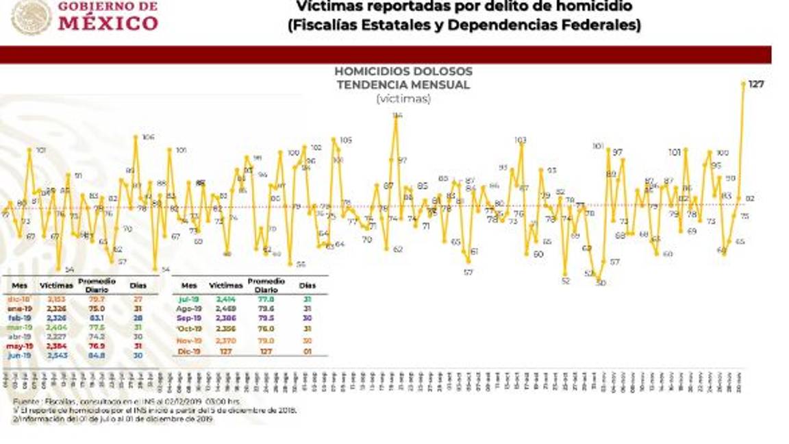$!AMLO inicia segundo año con cifra récord de 127 homicidios; Coahuila presenta el mayor número de asesinatos dolosos
