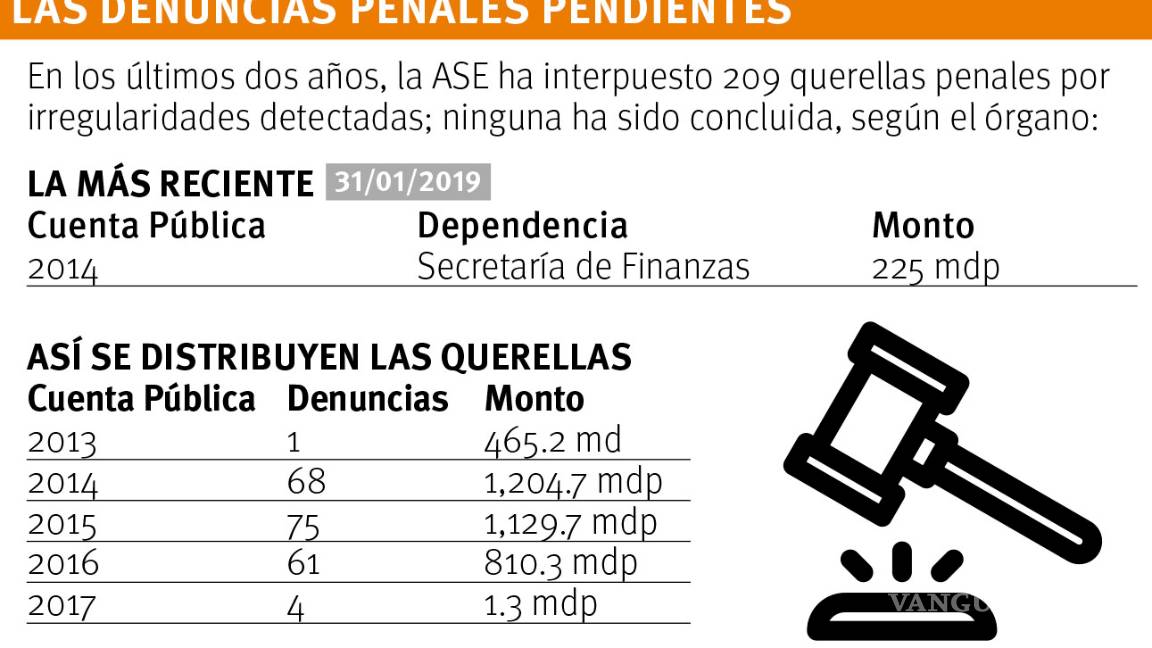 $!Denuncia ASE a Secretaría de Finanzas de Coahuila; detecta irregularidades por 225.8 millones de pesos