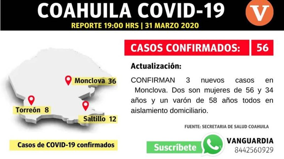 $!Aumentan a 56 los casos positivos a coronavirus en Coahuila; se reportan tres más en Monclova