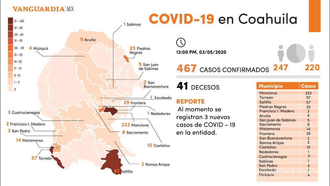 $!Se registran tres nuevos casos de COVID-19 en Coahuila; al momento hay 467 y 41 decesos