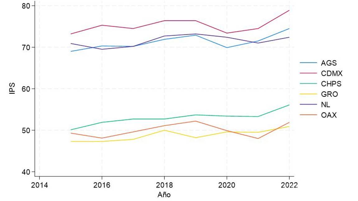 $!A nivel país se registró un significativo avance en la dimensión de Oportunidades, al pasar de un índice de 46.4 en 2015 a 56.5 en 2022.