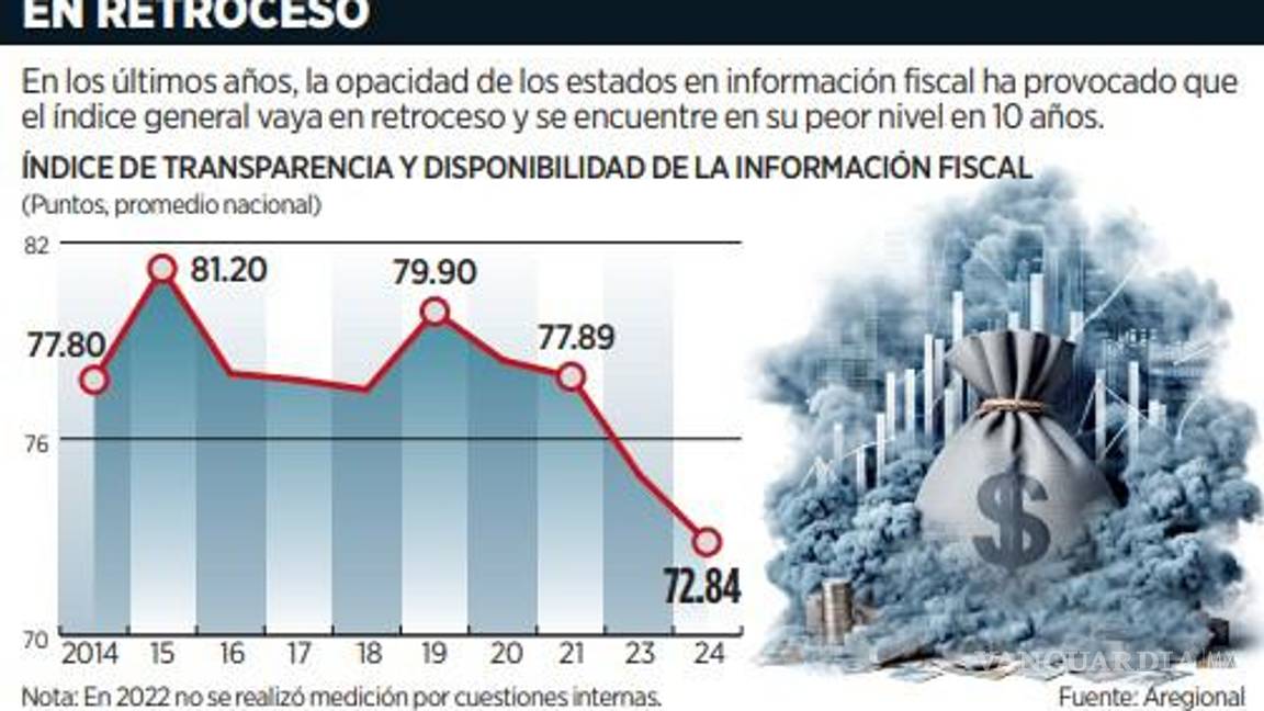 $!Viven 21 estados en opacidad fiscal