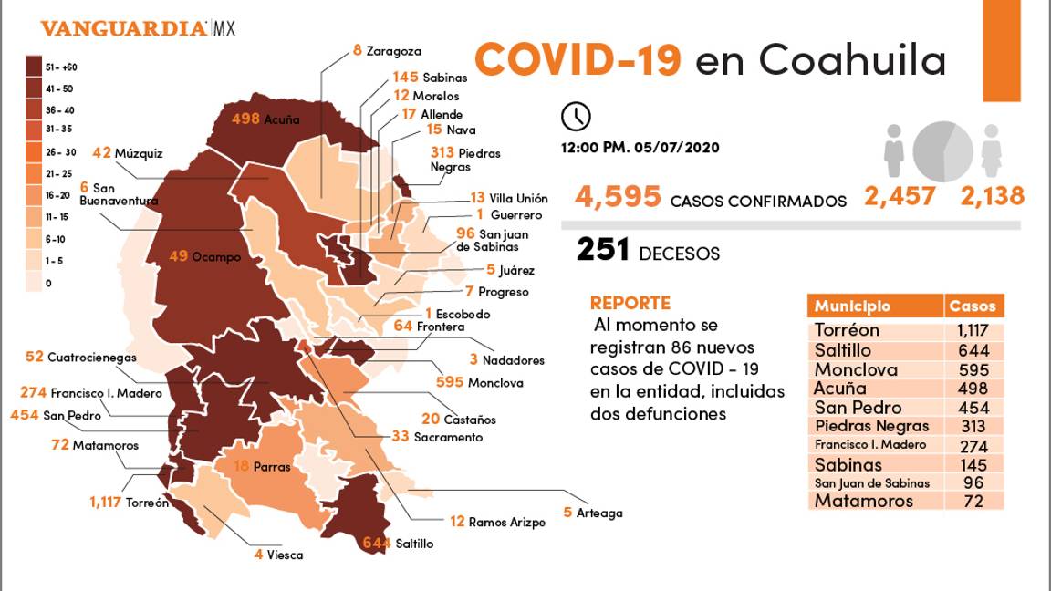 $!Coahuila reporta 86 nuevos casos de COVID-19 al día de hoy; los decesos suman ya 251