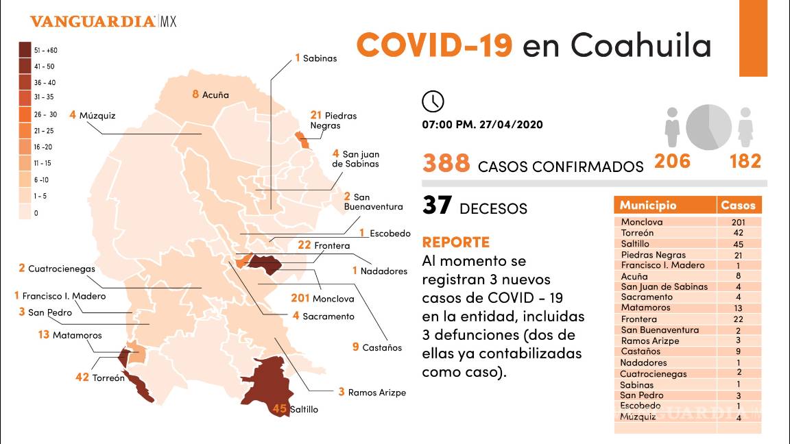$!Se registran 3 nuevos casos de COVID-19 en Coahuila, para un total de 388; hay 37 decesos