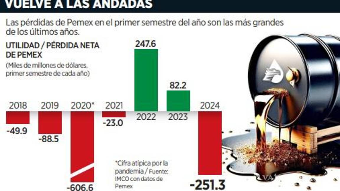 $!Reporta Pemex una de sus mayores pérdidas en más de una década pese apoyo del Gobierno de AMLO