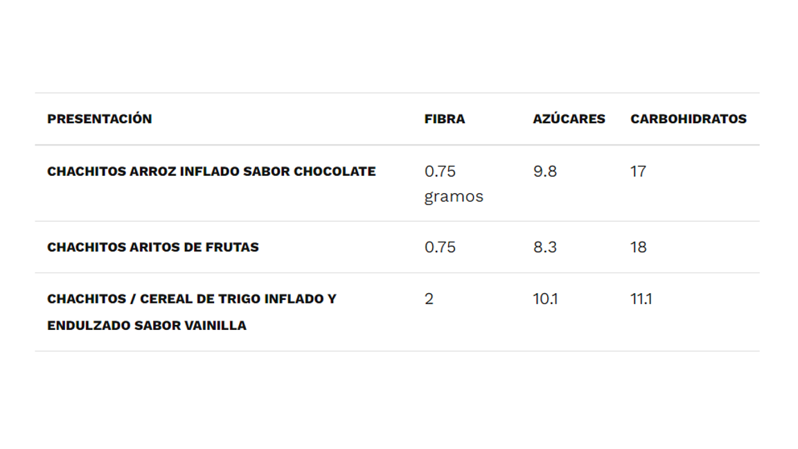 $!Chachitos, ¿qué tan buenos son?, lo que dice la Profeco de este cereal