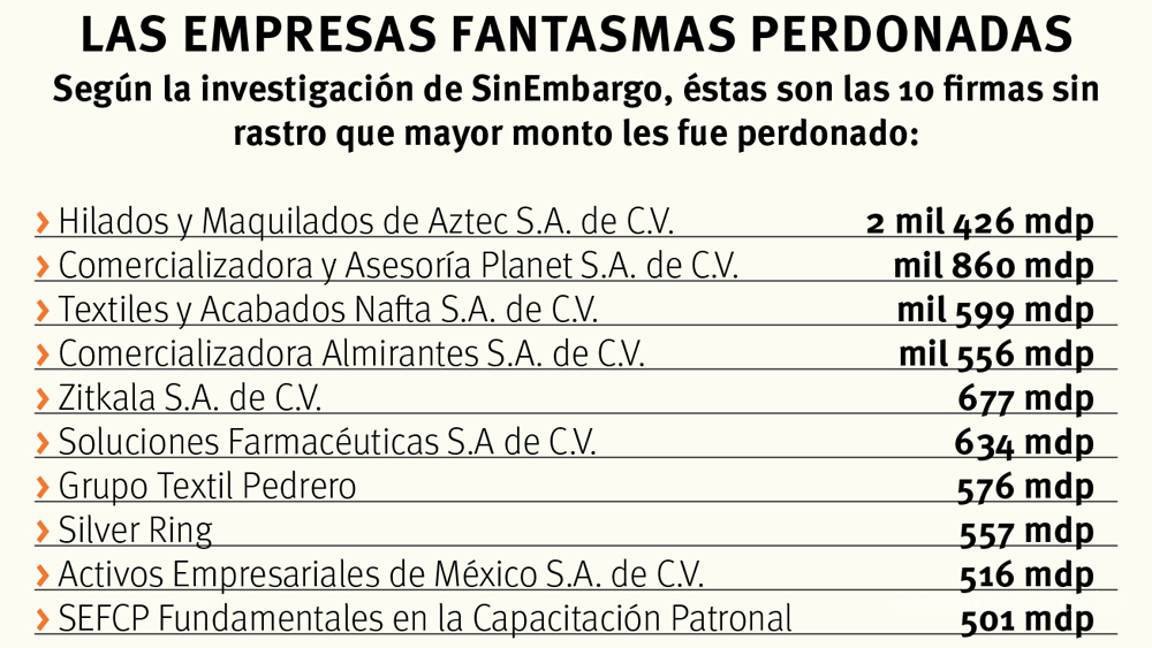 $!Perdona SAT cifra millonaria a 45 empresas fantasmas